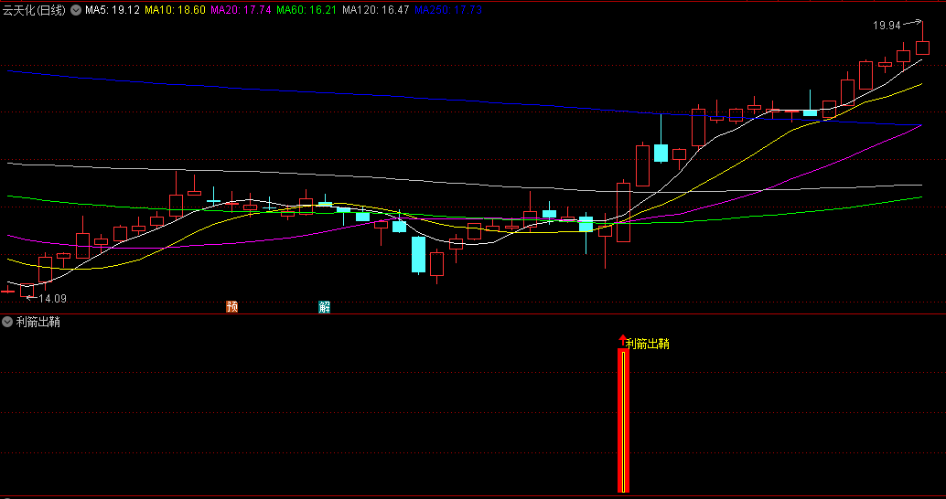 精品〖利箭出鞘〗副图/选股指标 经检测完全不含未来函数 胜率84.61% 通达信 源码