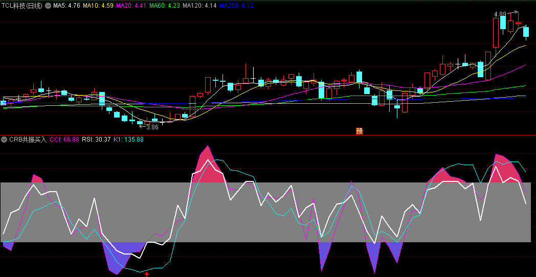 〖CRB共振买入〗副图指标 CCI+RSI+KDJ 三指标走强 通达信 源码