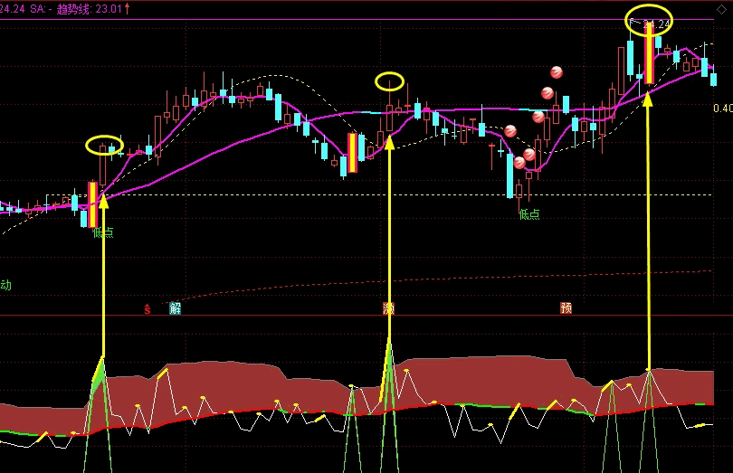 〖趋势克星〗副图指标 横盘克星 横盘的准确率高的惊人 无未来 通达信 源码