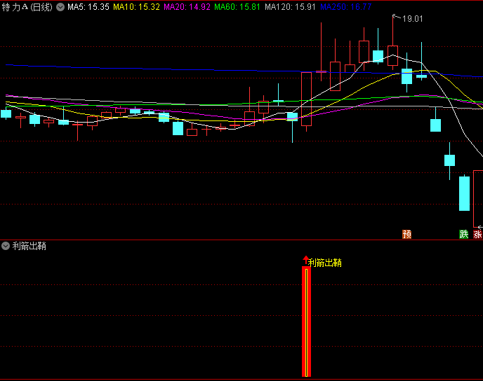 精品〖利箭出鞘〗副图/选股指标 经检测完全不含未来函数 胜率84.61% 通达信 源码