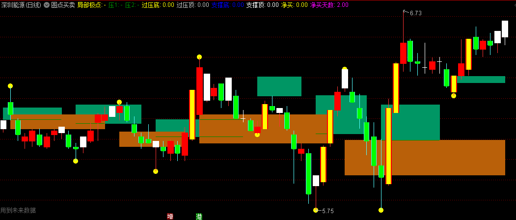 〖圆点买卖〗主图指标 非常漂亮、舒服的高低点买卖 永久 通达信 源码