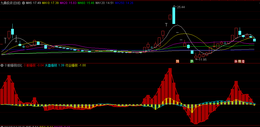 〖个股强弱对比〗副图指标 全面分析 自身与大盘、板块强弱程度 通达信 源码
