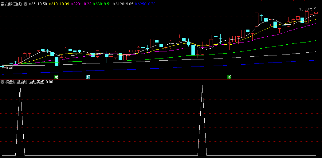 〖横盘放量启动〗副图/选股指标 可以根据自己需要调整参数 无未来 通达信 源码