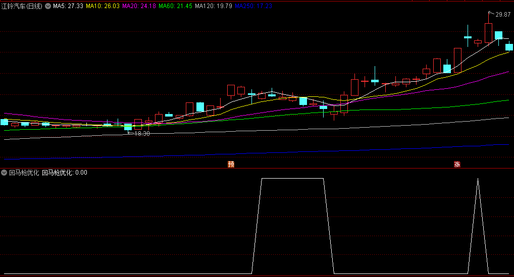 〖回马枪优化〗副图/选股指标 选股后要叠加量能以及热点使用 无未来 通达信 源码