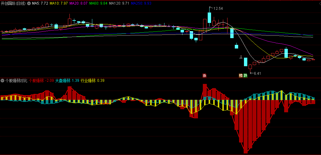 〖个股强弱对比〗副图指标 全面分析 自身与大盘、板块强弱程度 通达信 源码