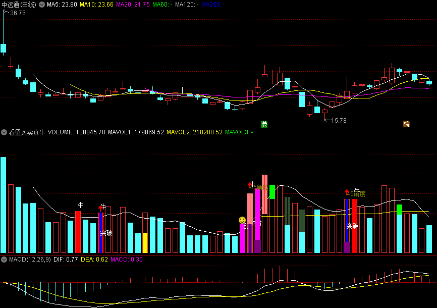 〖看量买卖真牛〗副图指标 配合其它指标还真的牛看量买卖真牛 通达信 源码