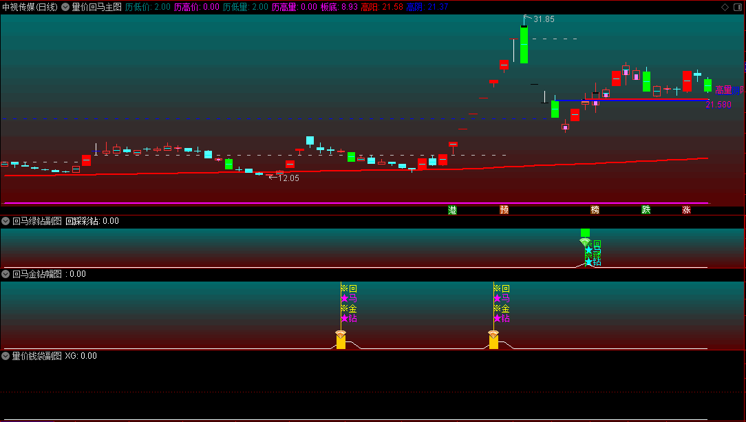 〖量价回马〗主图/副图/选股指标 看顶底趋势 高量阳 高量阴 通达信 源码