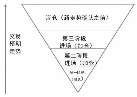 〖倒金字塔〗主图指标 一种操作思路 跟准节奏很重要 无未来 通达信 源码