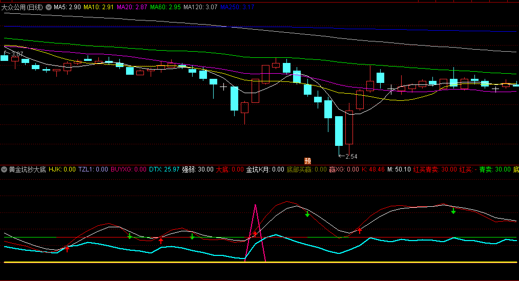 〖黄金坑抄大底〗副图/选股指标 红买青卖 底部买赢 通达信 源码