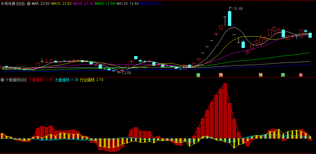 〖个股强弱对比〗副图指标 全面分析 自身与大盘、板块强弱程度 通达信 源码