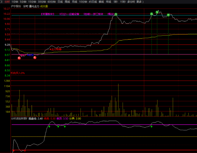 〖主力量化分时波段〗分时主图/副图指标 最新优化版 主副图套装分享 通达信 源码