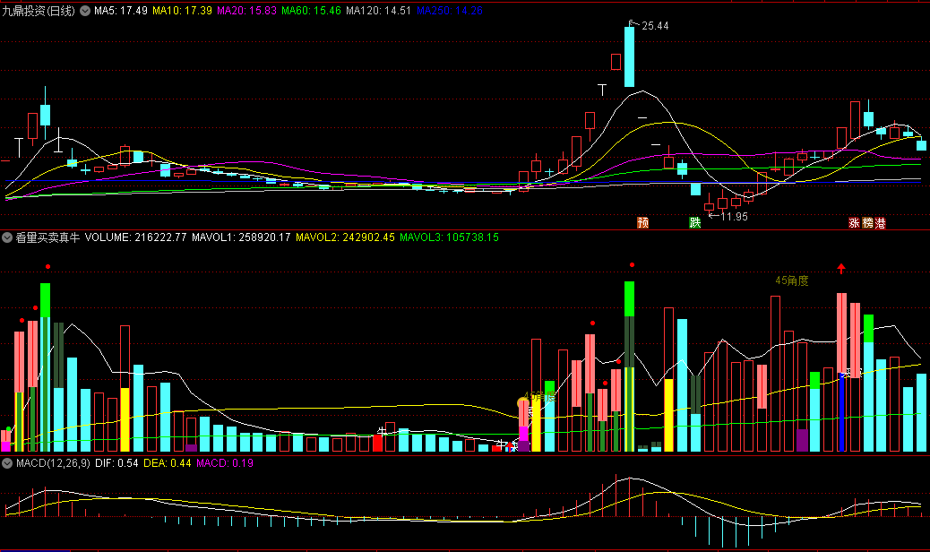 〖看量买卖真牛〗副图指标 配合其它指标还真的牛看量买卖真牛 通达信 源码