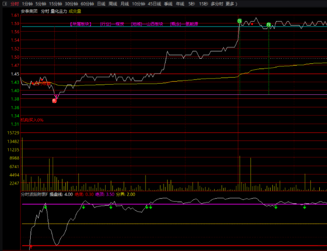 〖主力量化分时波段〗分时主图/副图指标 最新优化版 主副图套装分享 通达信 源码