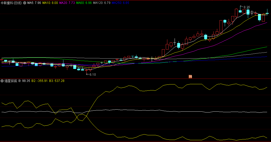 同花顺强星探底副图指标 两线开合做多空 网络收藏 源码 效果图