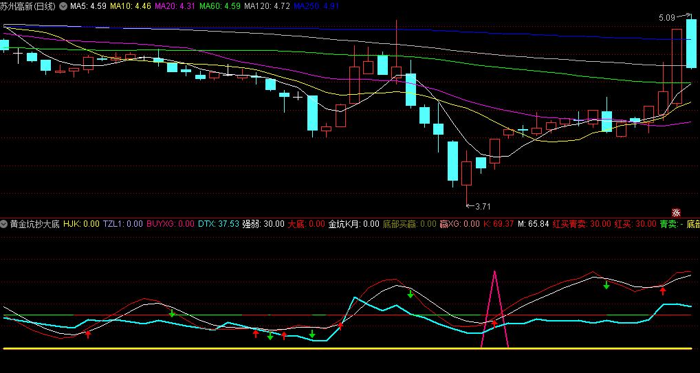 〖黄金坑抄大底〗副图/选股指标 红买青卖 底部买赢 通达信 源码