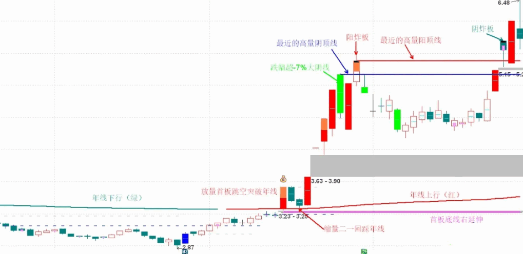 〖量价回马〗主图/副图/选股指标 看顶底趋势 高量阳 高量阴 通达信 源码