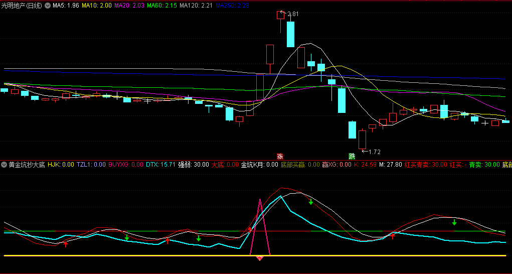 〖黄金坑抄大底〗副图/选股指标 红买青卖 底部买赢 通达信 源码