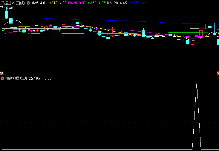 〖横盘放量启动〗副图/选股指标 可以根据自己需要调整参数 无未来 通达信 源码