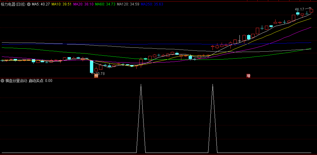 〖横盘放量启动〗副图/选股指标 可以根据自己需要调整参数 无未来 通达信 源码