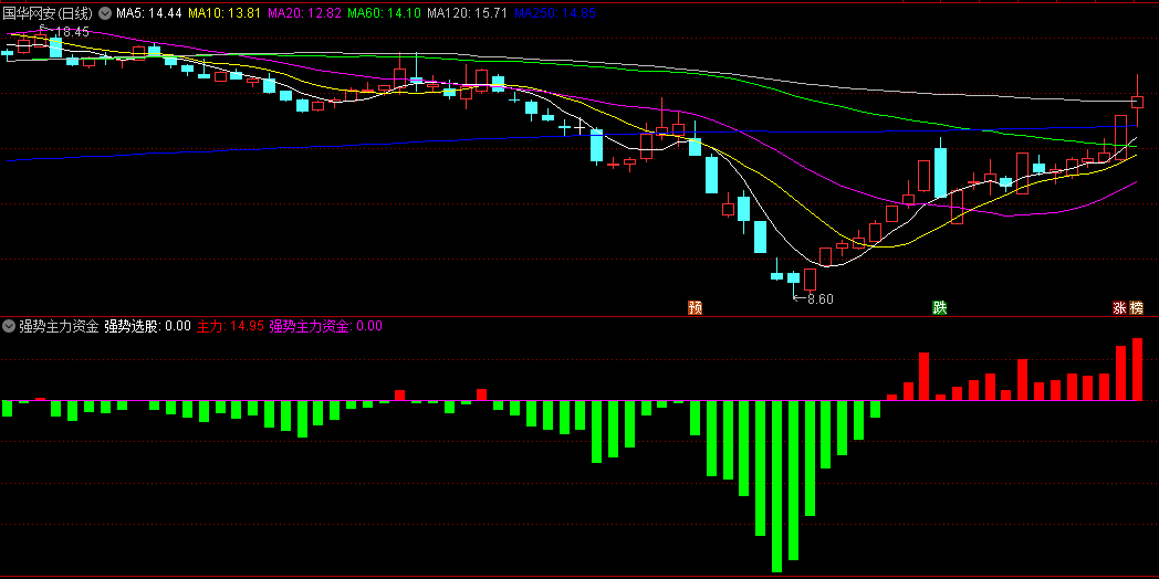 〖强势主力资金量能〗副图指标 红色流入 绿色流出 通达信 源码