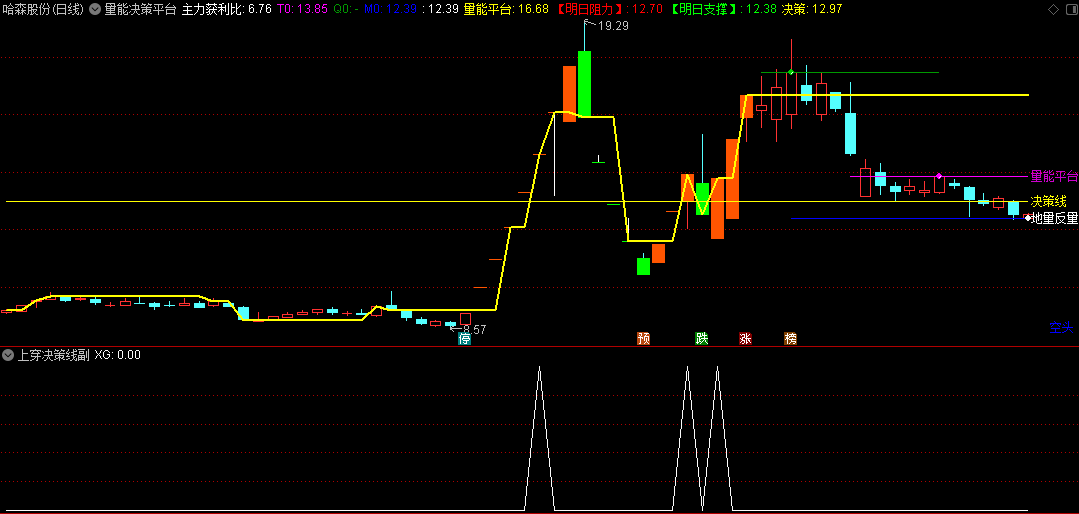 〖量能决策平台〗主图/副图/选股指标 简单实用 大道至简 通达信 源码