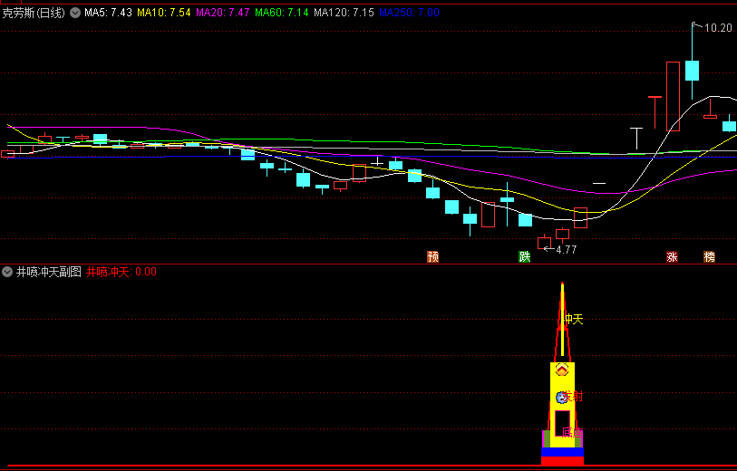 非常准的抄底指标〖井喷冲天〗副图/选股指标 信号少 无未来 不漂移 通达信 源码