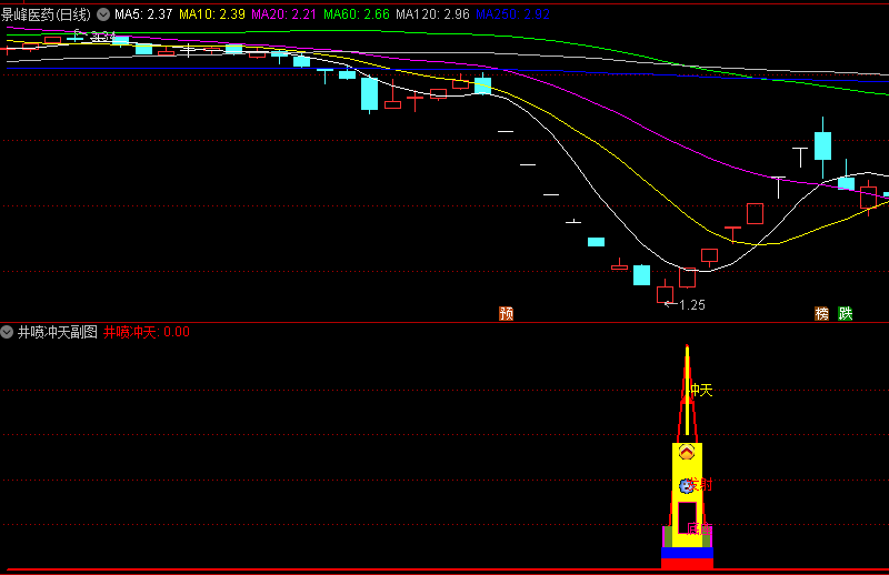 非常准的抄底指标〖井喷冲天〗副图/选股指标 信号少 无未来 不漂移 通达信 源码