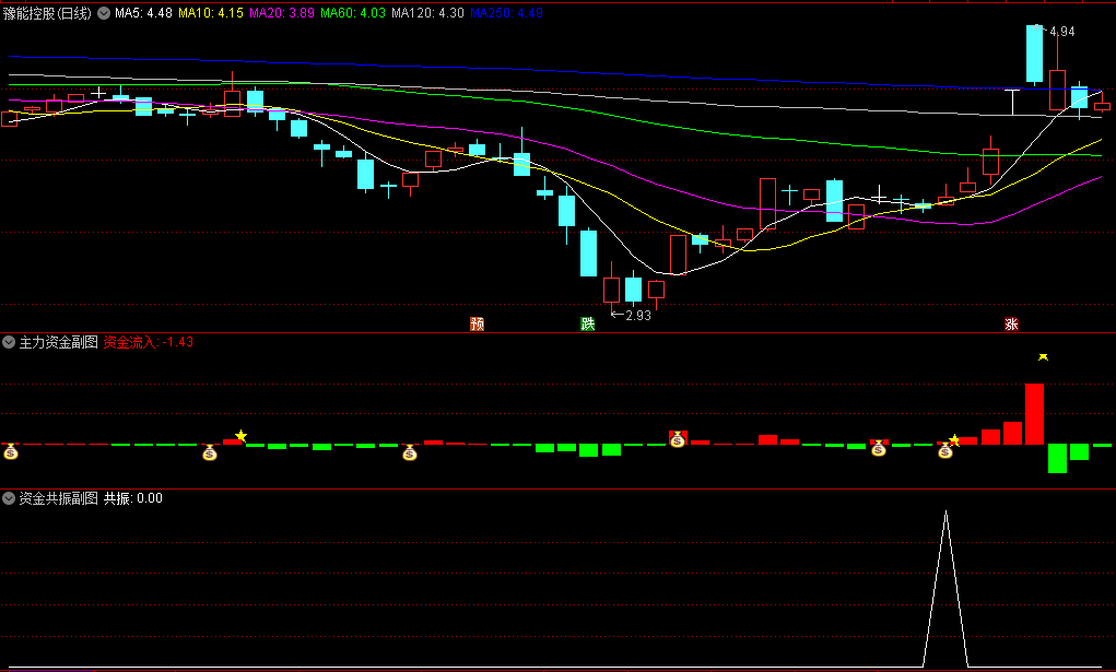 〖主力资金〗副图+〖资金共振〗副图/选股指标 钱袋子+五角星共振 无未来 通达信 源码