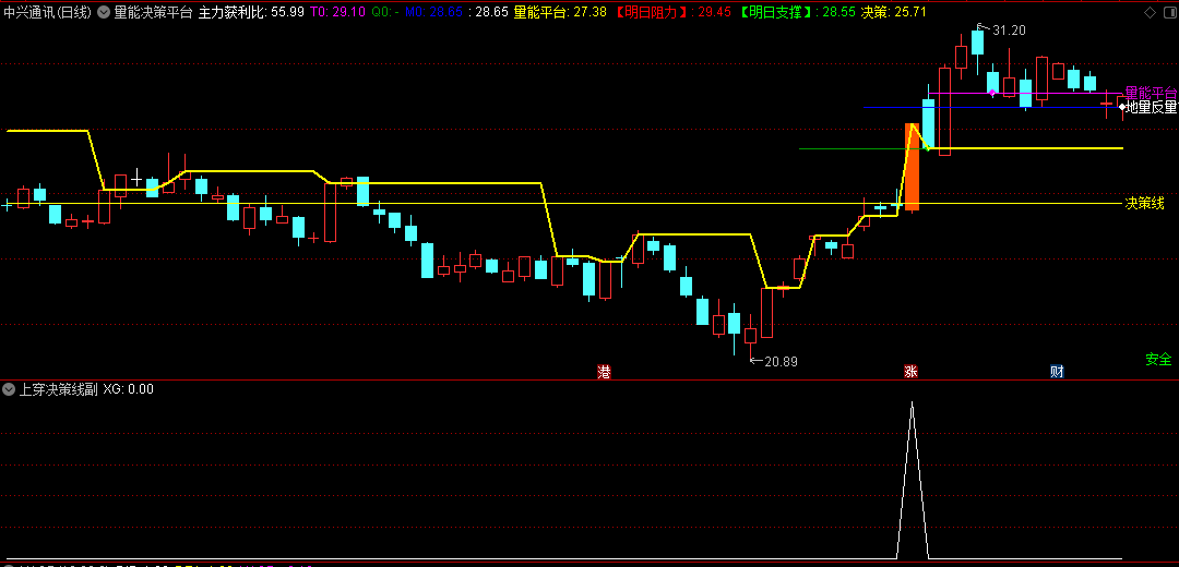 〖量能决策平台〗主图/副图/选股指标 简单实用 大道至简 通达信 源码