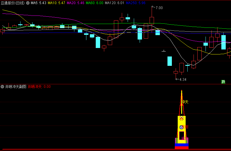 非常准的抄底指标〖井喷冲天〗副图/选股指标 信号少 无未来 不漂移 通达信 源码