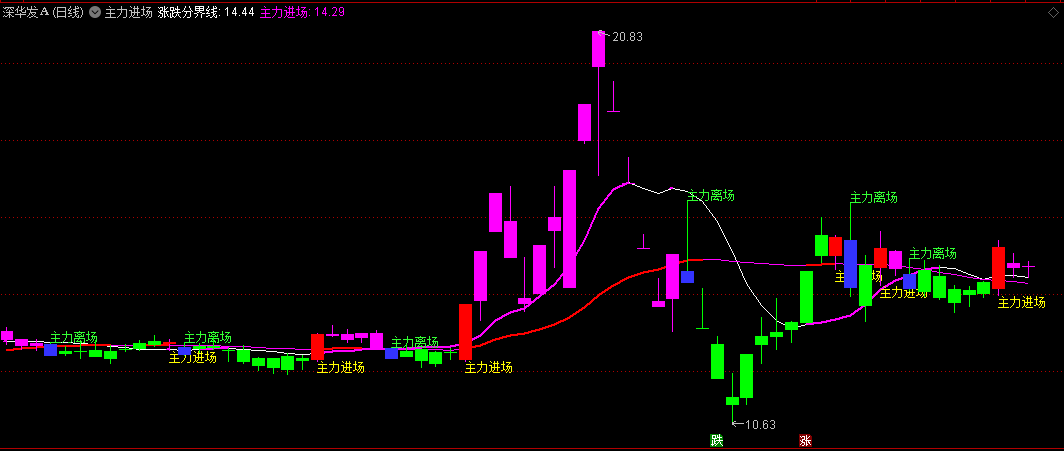 〖主力进场〗主图指标 把握趋势波段 无未来函数 通达信 源码