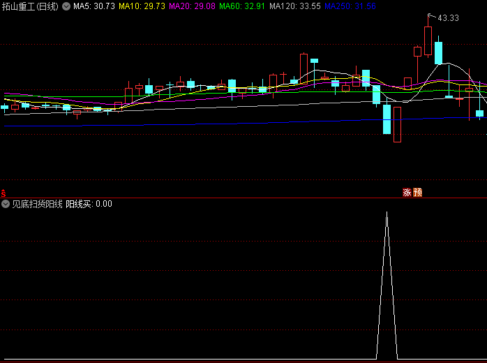 〖见底扫货阳线买〗副图/选股指标 精准把握股市脉搏 用法详解 通达信 源码