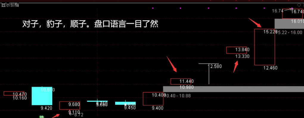 〖显示开盘收盘价格〗主图指标 主力盘口语言一目了然 复盘必备 通达信 源码