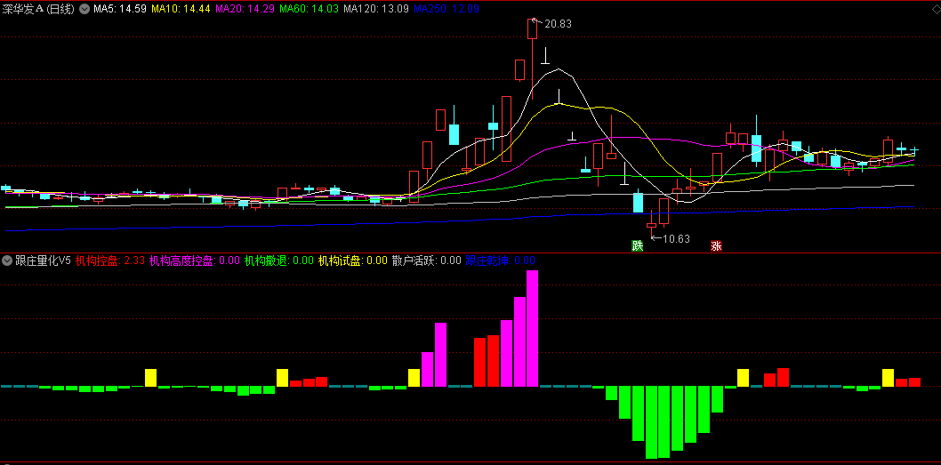 〖跟庄量化V5〗副图指标 短线量化分析 帮助理解市场趋势和变化 通达信 源码