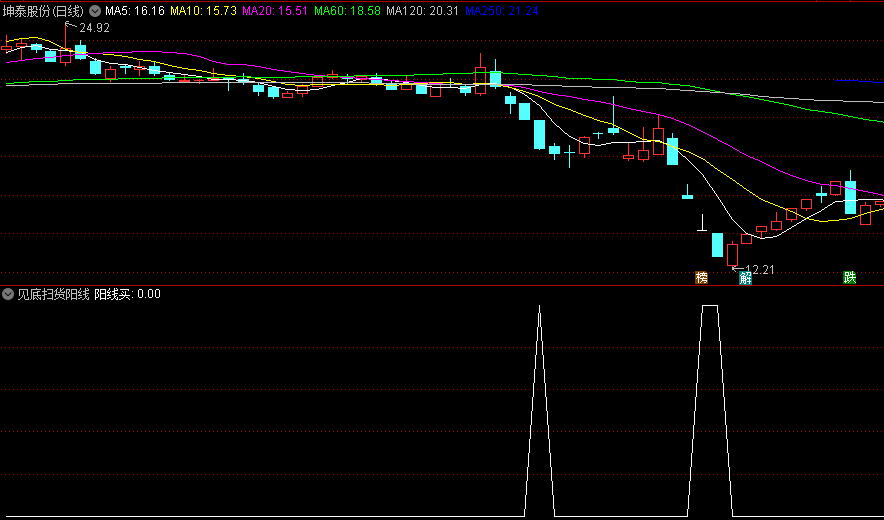 〖见底扫货阳线买〗副图/选股指标 精准把握股市脉搏 用法详解 通达信 源码