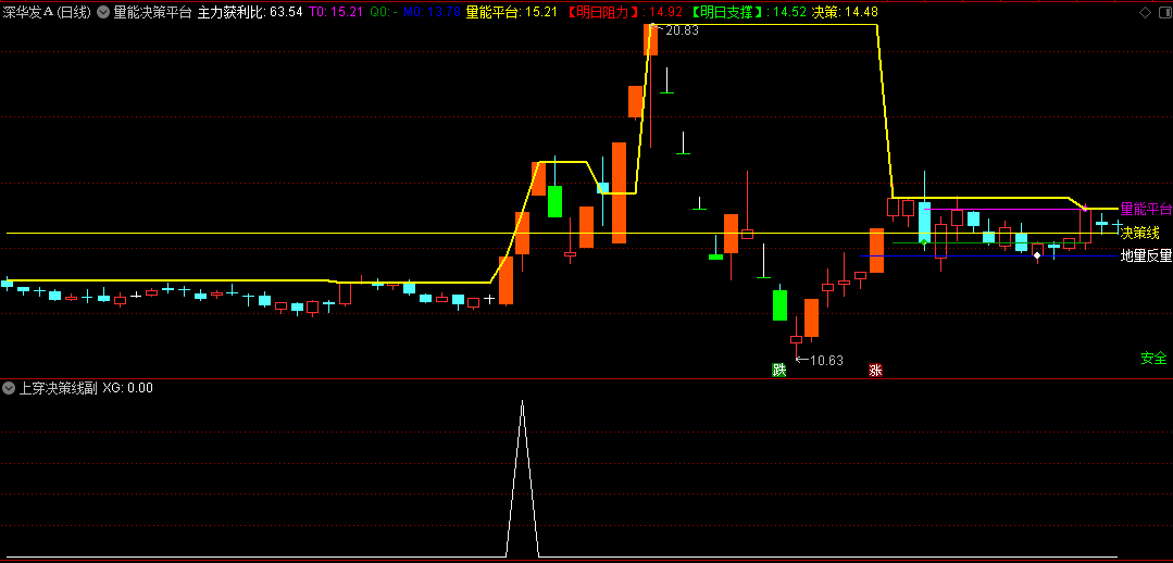 〖量能决策平台〗主图/副图/选股指标 简单实用 大道至简 通达信 源码