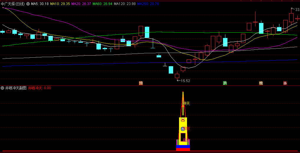 非常准的抄底指标〖井喷冲天〗副图/选股指标 信号少 无未来 不漂移 通达信 源码