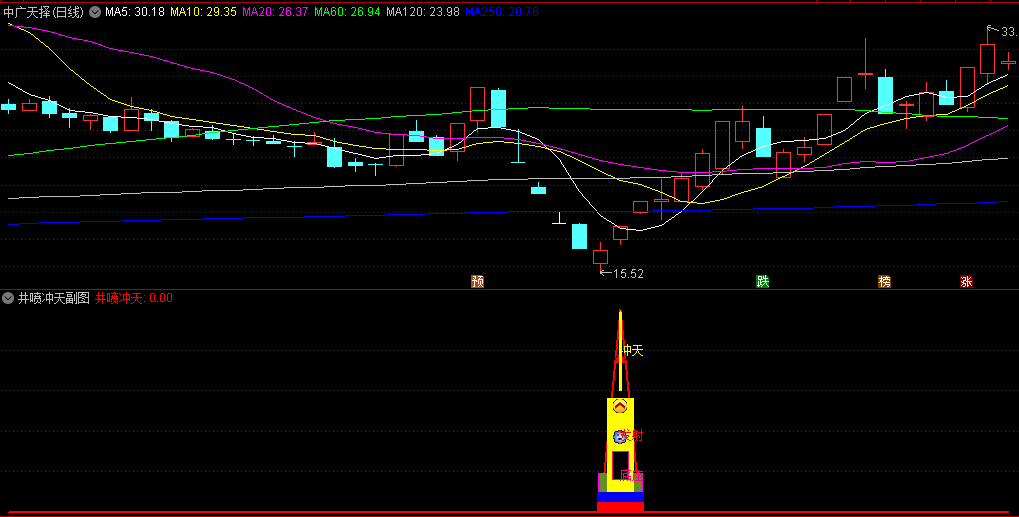 非常准的抄底指标〖井喷冲天〗副图/选股指标 信号少 无未来 不漂移 通达信 源码