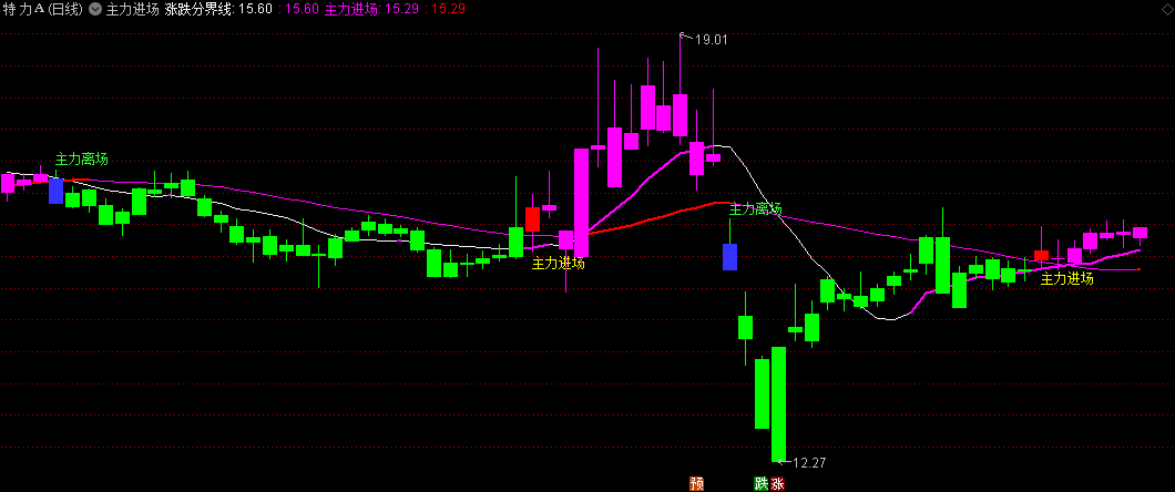 〖主力进场〗主图指标 把握趋势波段 无未来函数 通达信 源码