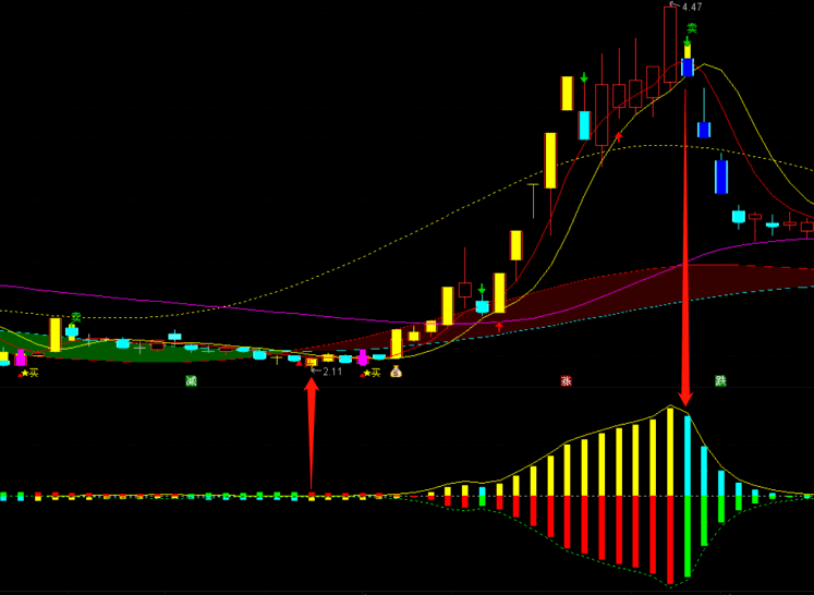 〖主力强弱〗副图指标 热点/题材/基本面变化的驱动影响通过量价关系来反映 通达信 源码