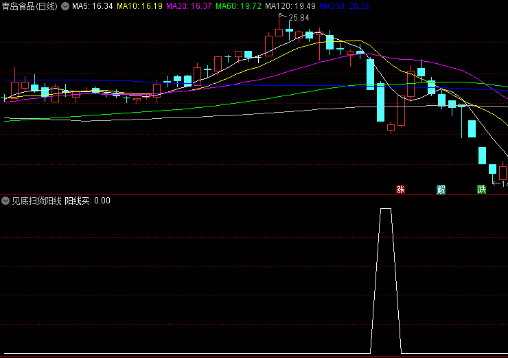 〖见底扫货阳线买〗副图/选股指标 精准把握股市脉搏 用法详解 通达信 源码