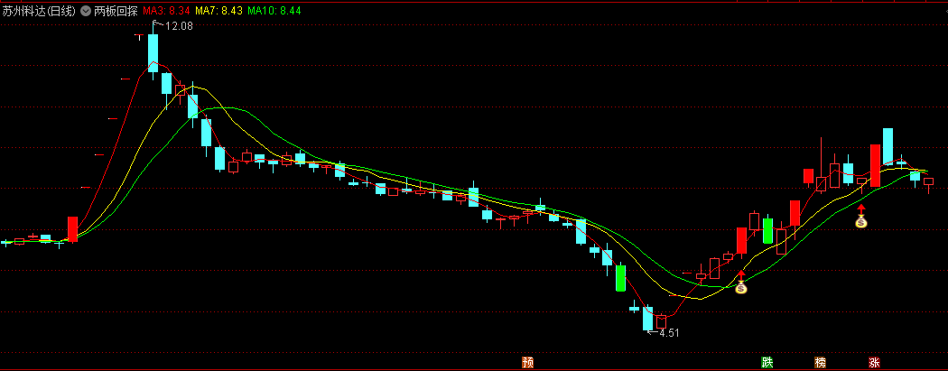 〖两板回探〗主图/选股指标 我们关注的是股票两次连续涨停后的走势 通达信 源码