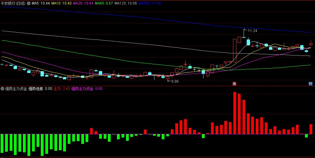 〖强势主力资金量能〗副图指标 红色流入 绿色流出 通达信 源码