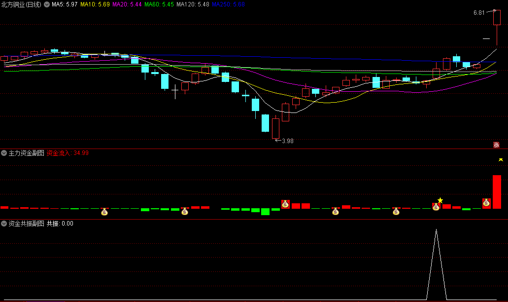 〖主力资金〗副图+〖资金共振〗副图/选股指标 钱袋子+五角星共振 无未来 通达信 源码