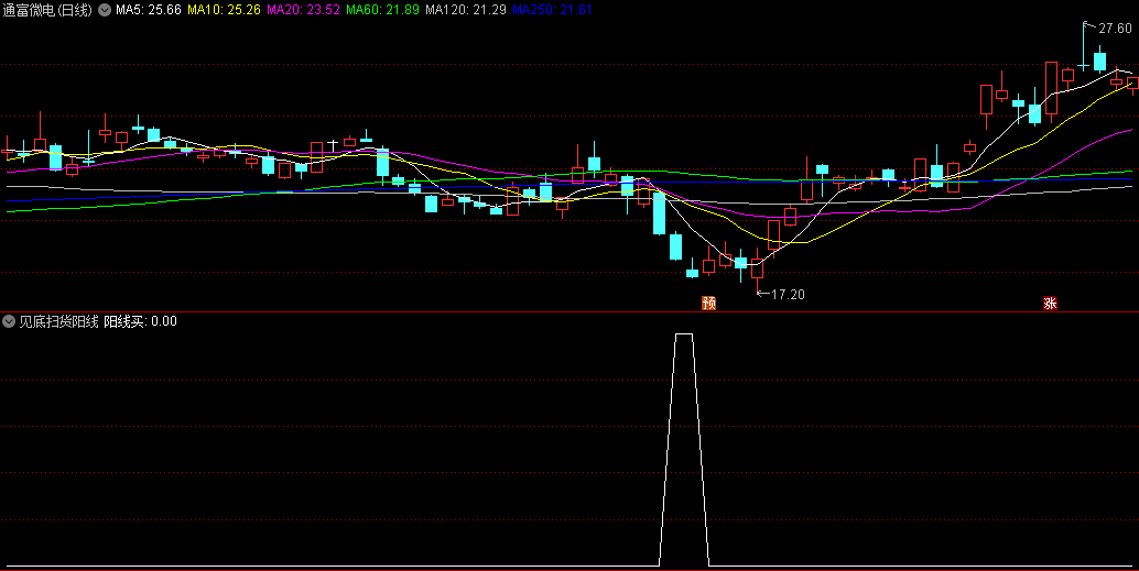 〖见底扫货阳线买〗副图/选股指标 精准把握股市脉搏 用法详解 通达信 源码