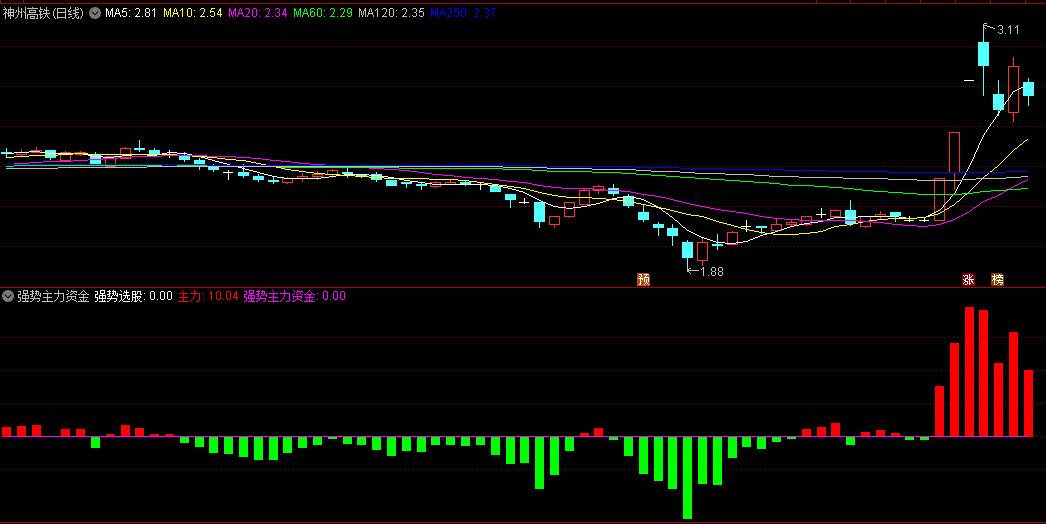 〖强势主力资金量能〗副图指标 红色流入 绿色流出 通达信 源码