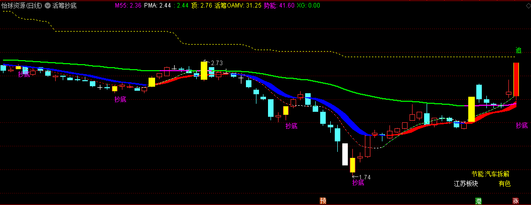 〖活筹抄底〗主图指标 筹码趋势 量变而动 通达信 源码