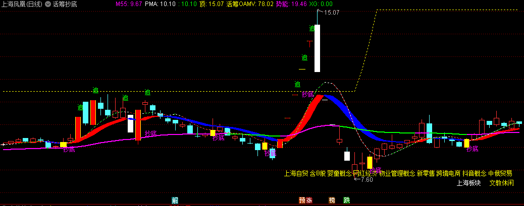〖活筹抄底〗主图指标 筹码趋势 量变而动 通达信 源码