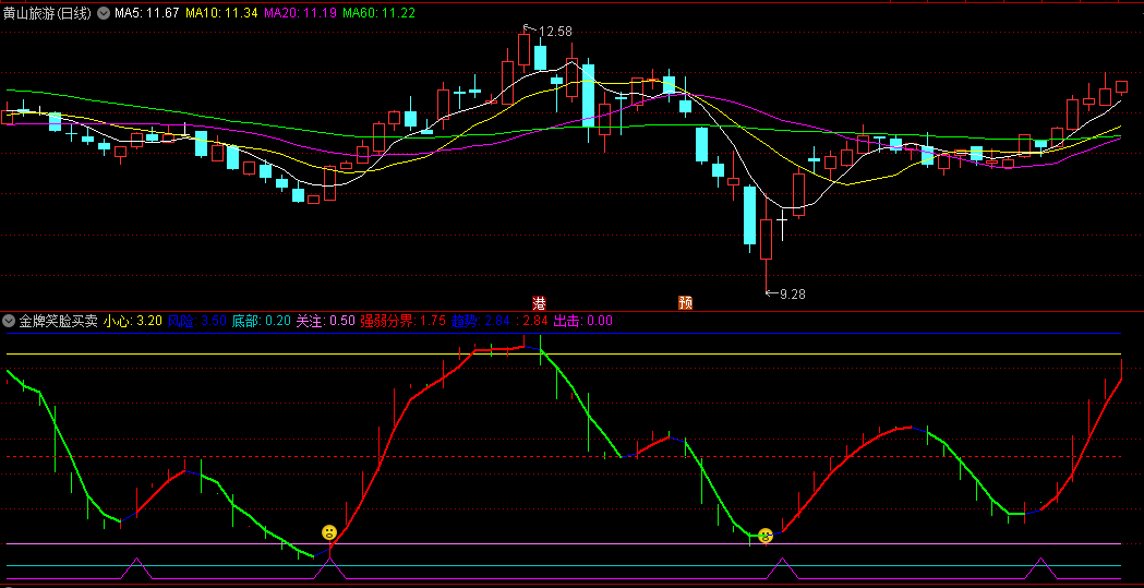 〖金牌笑脸买卖〗副图指标 强劲趋势 底部买进 通达信 源码