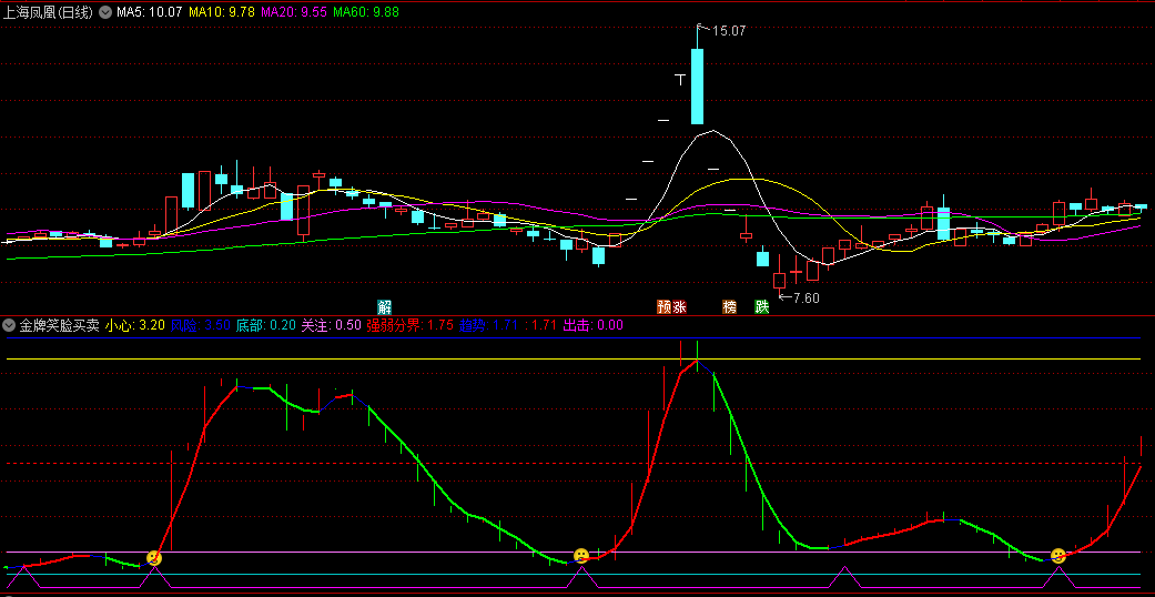 〖金牌笑脸买卖〗副图指标 强劲趋势 底部买进 通达信 源码